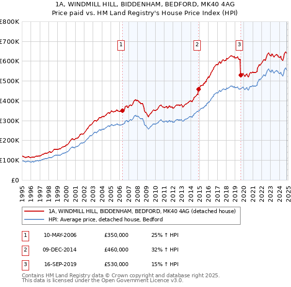 1A, WINDMILL HILL, BIDDENHAM, BEDFORD, MK40 4AG: Price paid vs HM Land Registry's House Price Index