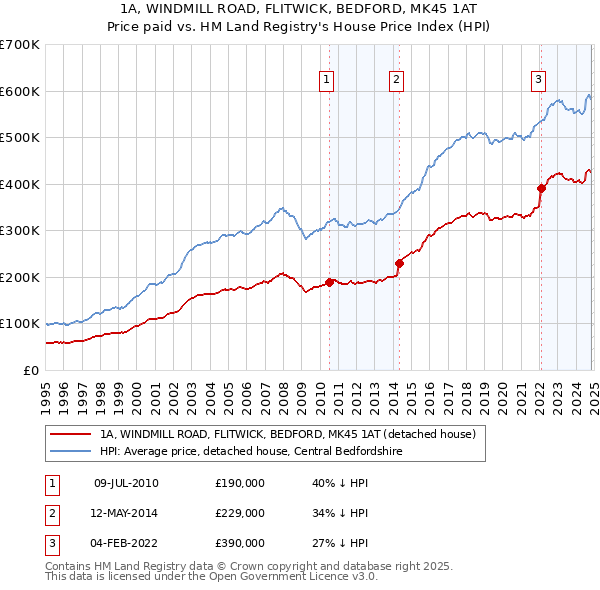 1A, WINDMILL ROAD, FLITWICK, BEDFORD, MK45 1AT: Price paid vs HM Land Registry's House Price Index