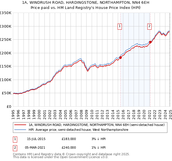 1A, WINDRUSH ROAD, HARDINGSTONE, NORTHAMPTON, NN4 6EH: Price paid vs HM Land Registry's House Price Index