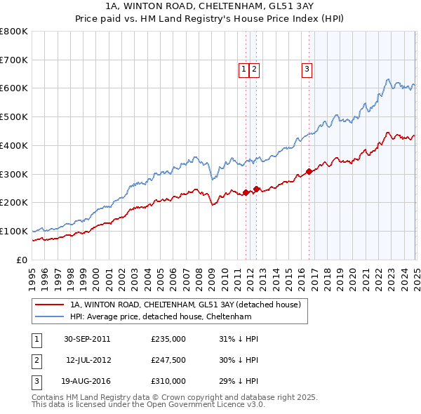 1A, WINTON ROAD, CHELTENHAM, GL51 3AY: Price paid vs HM Land Registry's House Price Index