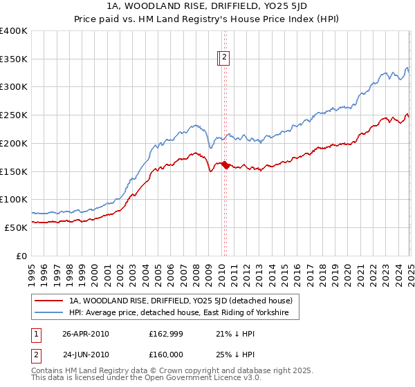 1A, WOODLAND RISE, DRIFFIELD, YO25 5JD: Price paid vs HM Land Registry's House Price Index