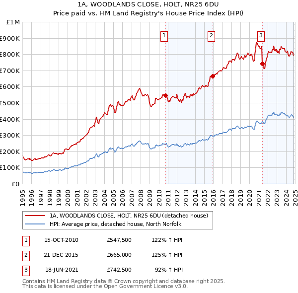 1A, WOODLANDS CLOSE, HOLT, NR25 6DU: Price paid vs HM Land Registry's House Price Index