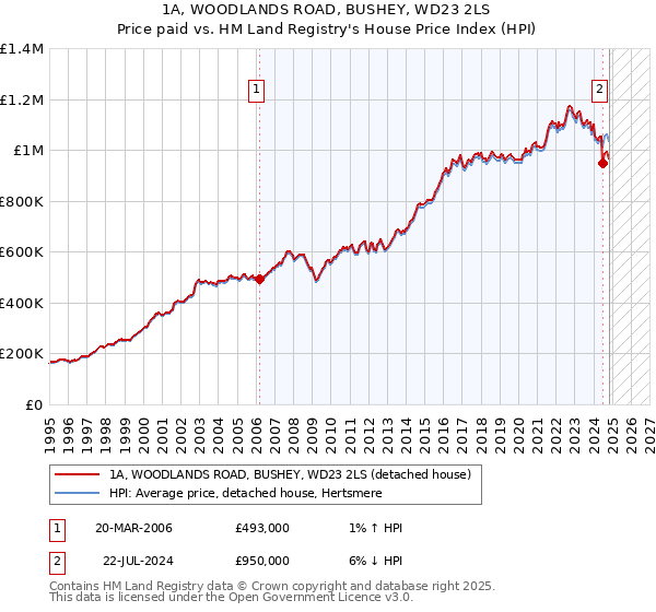 1A, WOODLANDS ROAD, BUSHEY, WD23 2LS: Price paid vs HM Land Registry's House Price Index