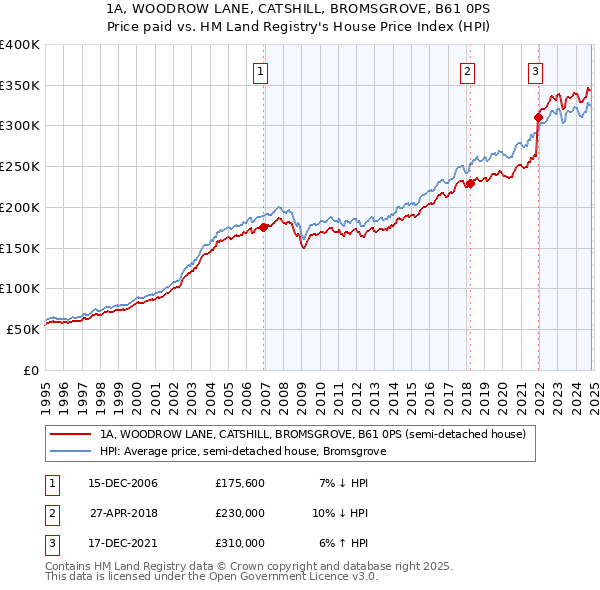 1A, WOODROW LANE, CATSHILL, BROMSGROVE, B61 0PS: Price paid vs HM Land Registry's House Price Index