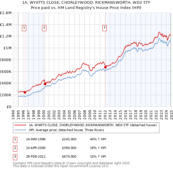 1A, WYATTS CLOSE, CHORLEYWOOD, RICKMANSWORTH, WD3 5TF: Price paid vs HM Land Registry's House Price Index