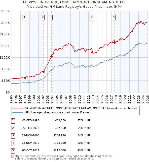 1A, WYVERN AVENUE, LONG EATON, NOTTINGHAM, NG10 1AE: Price paid vs HM Land Registry's House Price Index