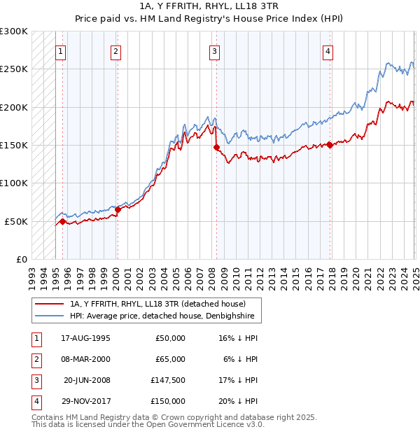 1A, Y FFRITH, RHYL, LL18 3TR: Price paid vs HM Land Registry's House Price Index