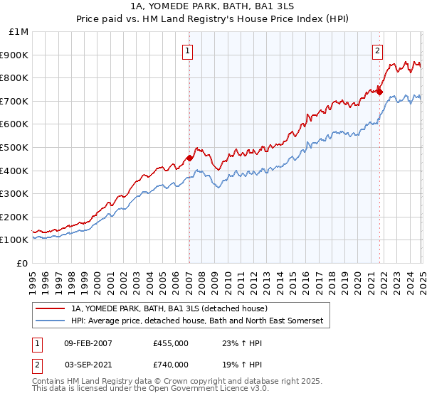 1A, YOMEDE PARK, BATH, BA1 3LS: Price paid vs HM Land Registry's House Price Index