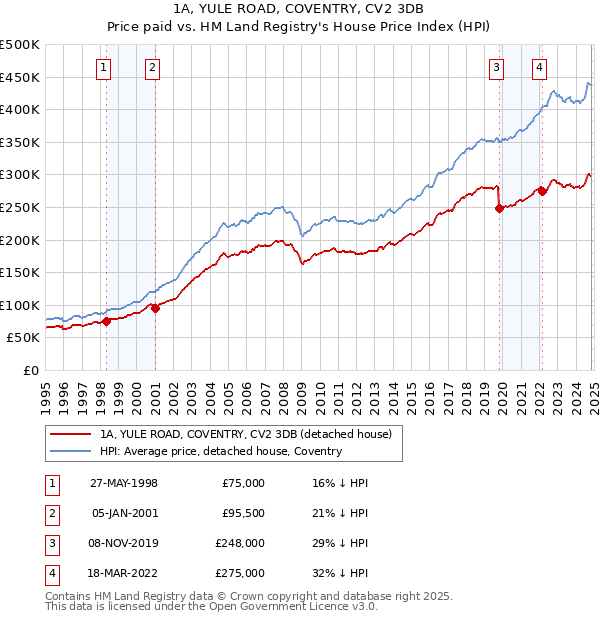 1A, YULE ROAD, COVENTRY, CV2 3DB: Price paid vs HM Land Registry's House Price Index