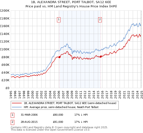 1B, ALEXANDRA STREET, PORT TALBOT, SA12 6EE: Price paid vs HM Land Registry's House Price Index