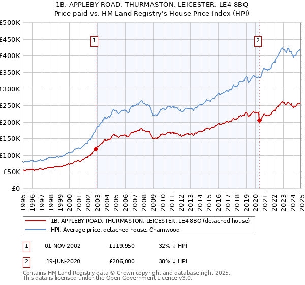 1B, APPLEBY ROAD, THURMASTON, LEICESTER, LE4 8BQ: Price paid vs HM Land Registry's House Price Index