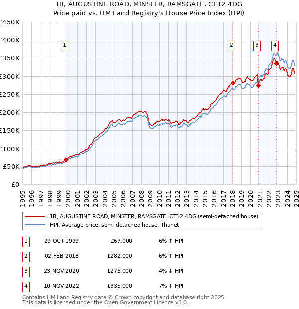 1B, AUGUSTINE ROAD, MINSTER, RAMSGATE, CT12 4DG: Price paid vs HM Land Registry's House Price Index