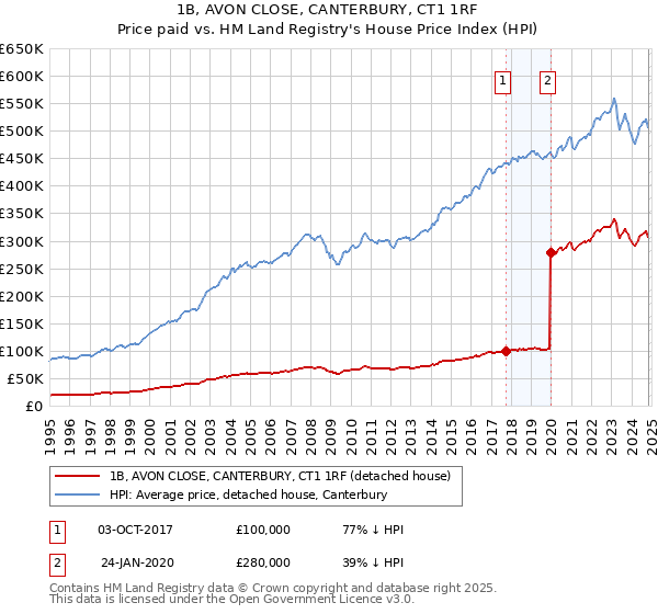 1B, AVON CLOSE, CANTERBURY, CT1 1RF: Price paid vs HM Land Registry's House Price Index