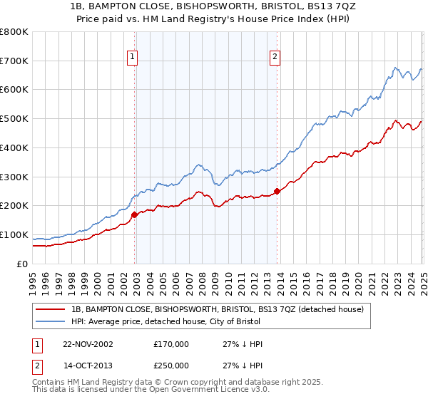 1B, BAMPTON CLOSE, BISHOPSWORTH, BRISTOL, BS13 7QZ: Price paid vs HM Land Registry's House Price Index