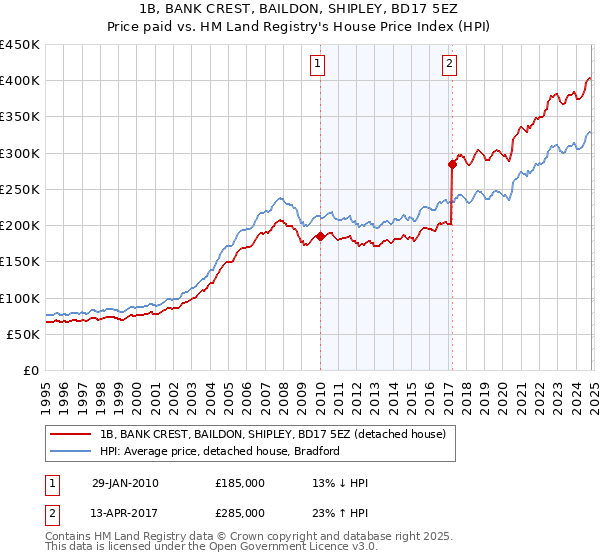 1B, BANK CREST, BAILDON, SHIPLEY, BD17 5EZ: Price paid vs HM Land Registry's House Price Index