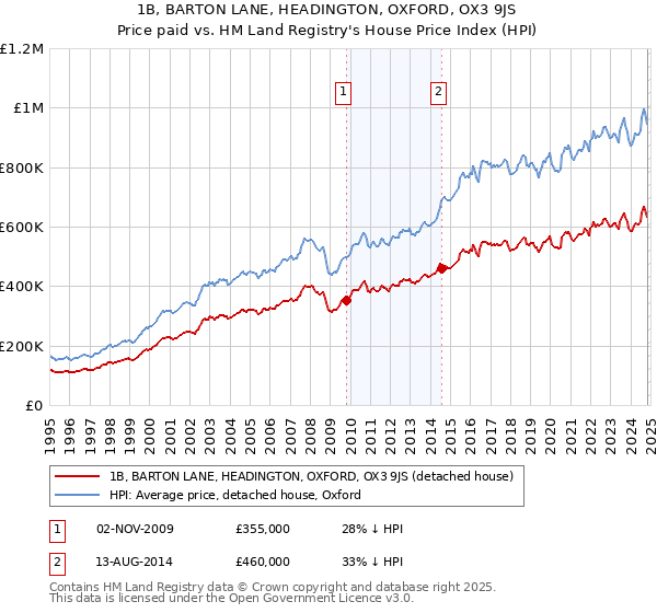 1B, BARTON LANE, HEADINGTON, OXFORD, OX3 9JS: Price paid vs HM Land Registry's House Price Index