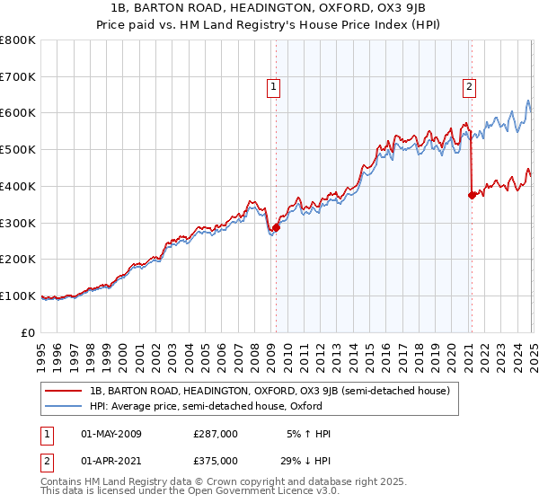 1B, BARTON ROAD, HEADINGTON, OXFORD, OX3 9JB: Price paid vs HM Land Registry's House Price Index