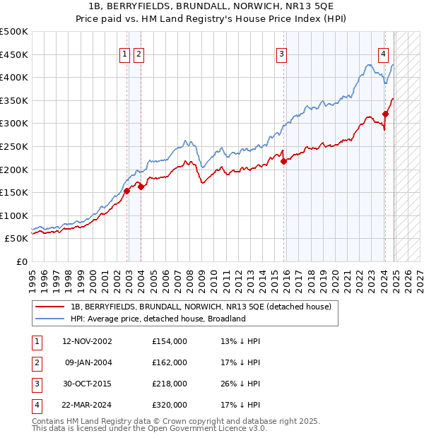 1B, BERRYFIELDS, BRUNDALL, NORWICH, NR13 5QE: Price paid vs HM Land Registry's House Price Index