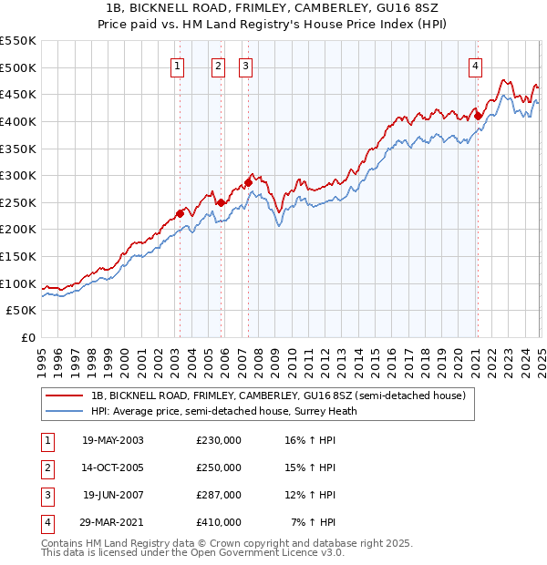 1B, BICKNELL ROAD, FRIMLEY, CAMBERLEY, GU16 8SZ: Price paid vs HM Land Registry's House Price Index