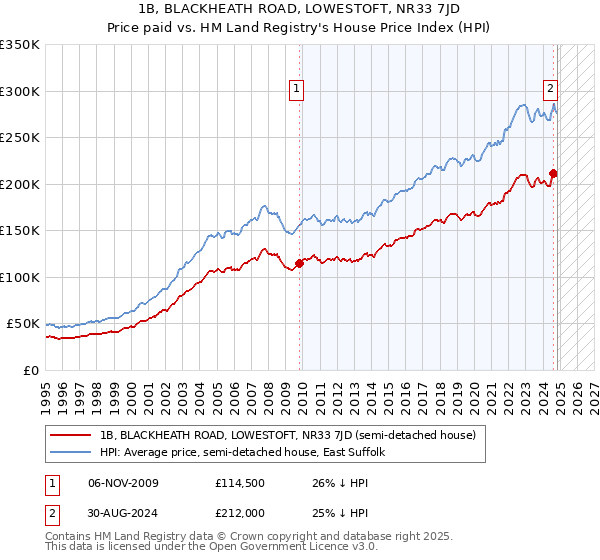 1B, BLACKHEATH ROAD, LOWESTOFT, NR33 7JD: Price paid vs HM Land Registry's House Price Index