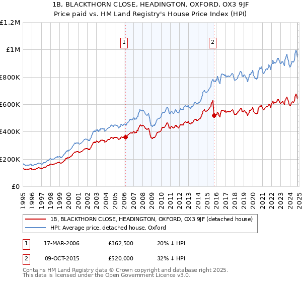 1B, BLACKTHORN CLOSE, HEADINGTON, OXFORD, OX3 9JF: Price paid vs HM Land Registry's House Price Index