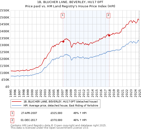 1B, BLUCHER LANE, BEVERLEY, HU17 0PT: Price paid vs HM Land Registry's House Price Index