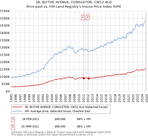 1B, BLYTHE AVENUE, CONGLETON, CW12 4LQ: Price paid vs HM Land Registry's House Price Index