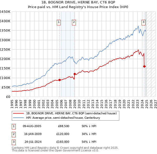 1B, BOGNOR DRIVE, HERNE BAY, CT6 8QP: Price paid vs HM Land Registry's House Price Index