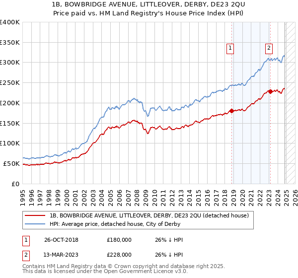 1B, BOWBRIDGE AVENUE, LITTLEOVER, DERBY, DE23 2QU: Price paid vs HM Land Registry's House Price Index