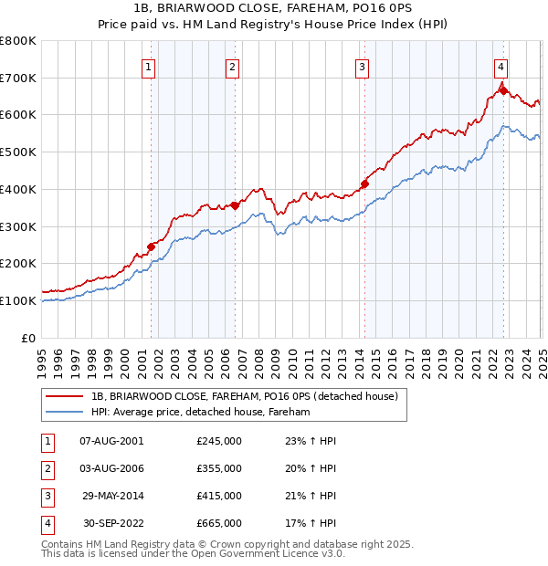 1B, BRIARWOOD CLOSE, FAREHAM, PO16 0PS: Price paid vs HM Land Registry's House Price Index