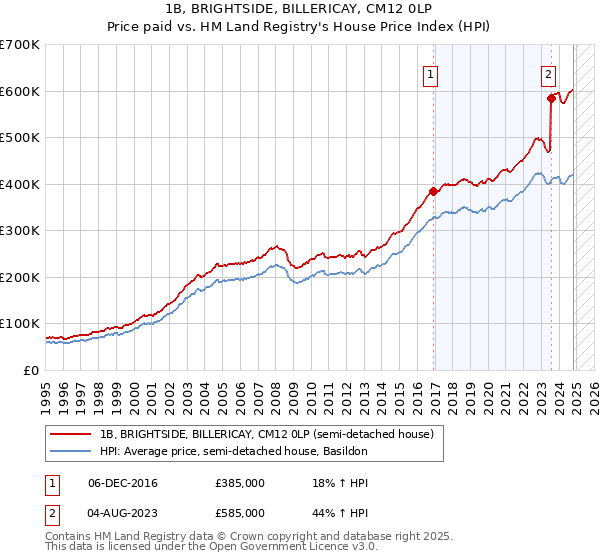 1B, BRIGHTSIDE, BILLERICAY, CM12 0LP: Price paid vs HM Land Registry's House Price Index