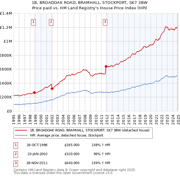 1B, BROADOAK ROAD, BRAMHALL, STOCKPORT, SK7 3BW: Price paid vs HM Land Registry's House Price Index