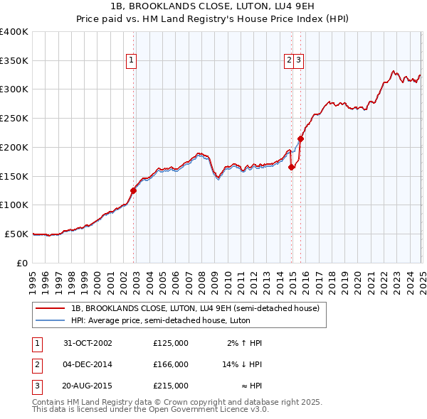 1B, BROOKLANDS CLOSE, LUTON, LU4 9EH: Price paid vs HM Land Registry's House Price Index