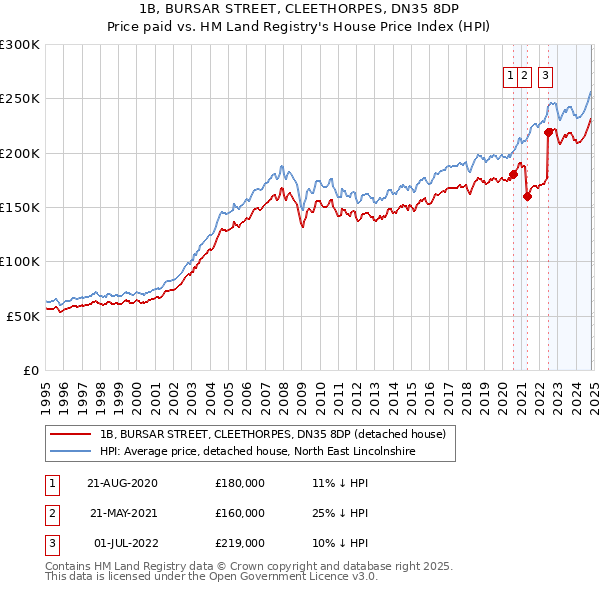 1B, BURSAR STREET, CLEETHORPES, DN35 8DP: Price paid vs HM Land Registry's House Price Index