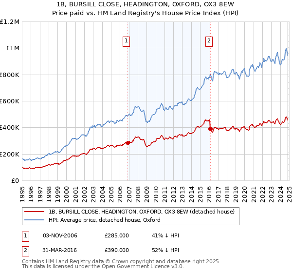 1B, BURSILL CLOSE, HEADINGTON, OXFORD, OX3 8EW: Price paid vs HM Land Registry's House Price Index