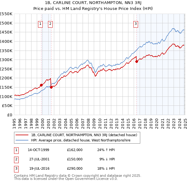 1B, CARLINE COURT, NORTHAMPTON, NN3 3RJ: Price paid vs HM Land Registry's House Price Index