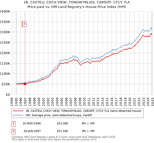 1B, CASTELL COCH VIEW, TONGWYNLAIS, CARDIFF, CF15 7LA: Price paid vs HM Land Registry's House Price Index