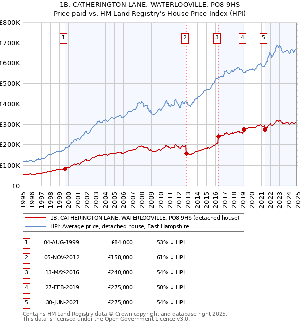 1B, CATHERINGTON LANE, WATERLOOVILLE, PO8 9HS: Price paid vs HM Land Registry's House Price Index