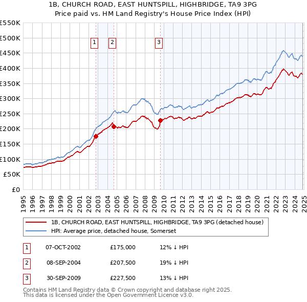 1B, CHURCH ROAD, EAST HUNTSPILL, HIGHBRIDGE, TA9 3PG: Price paid vs HM Land Registry's House Price Index