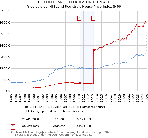 1B, CLIFFE LANE, CLECKHEATON, BD19 4ET: Price paid vs HM Land Registry's House Price Index