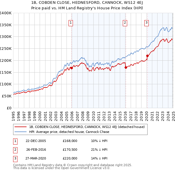 1B, COBDEN CLOSE, HEDNESFORD, CANNOCK, WS12 4EJ: Price paid vs HM Land Registry's House Price Index