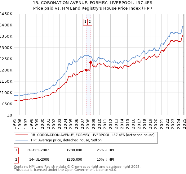 1B, CORONATION AVENUE, FORMBY, LIVERPOOL, L37 4ES: Price paid vs HM Land Registry's House Price Index