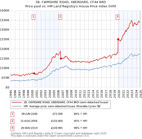 1B, CWMDARE ROAD, ABERDARE, CF44 8RD: Price paid vs HM Land Registry's House Price Index