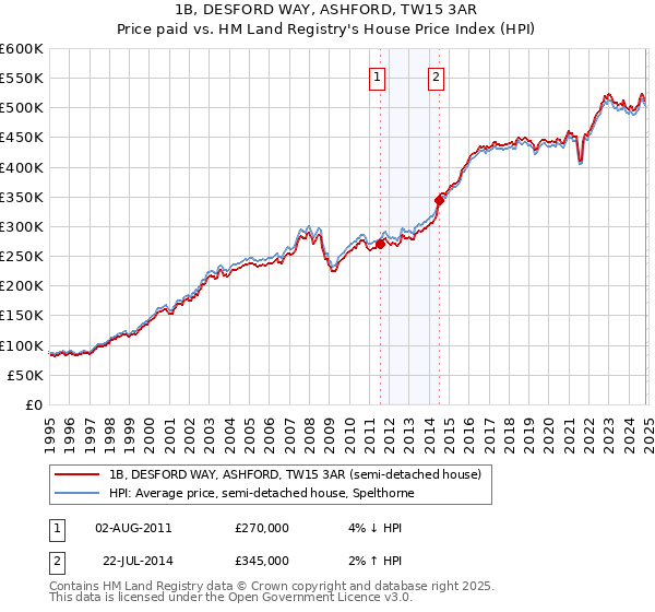 1B, DESFORD WAY, ASHFORD, TW15 3AR: Price paid vs HM Land Registry's House Price Index