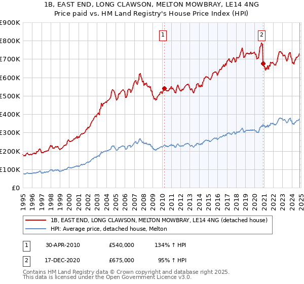 1B, EAST END, LONG CLAWSON, MELTON MOWBRAY, LE14 4NG: Price paid vs HM Land Registry's House Price Index