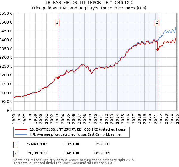 1B, EASTFIELDS, LITTLEPORT, ELY, CB6 1XD: Price paid vs HM Land Registry's House Price Index