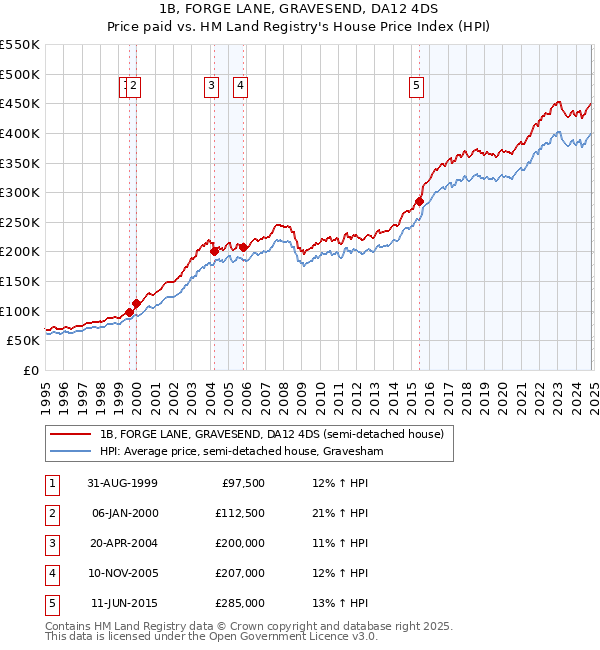 1B, FORGE LANE, GRAVESEND, DA12 4DS: Price paid vs HM Land Registry's House Price Index