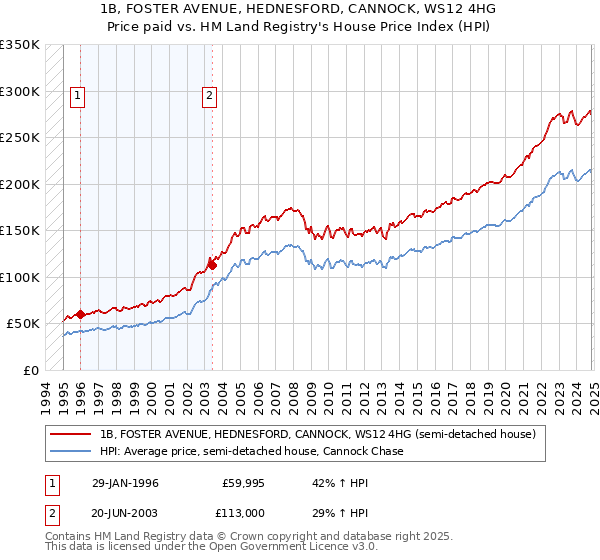 1B, FOSTER AVENUE, HEDNESFORD, CANNOCK, WS12 4HG: Price paid vs HM Land Registry's House Price Index