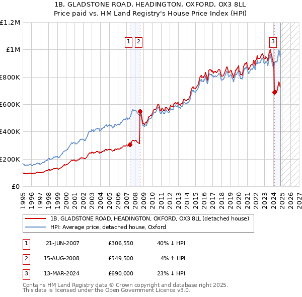 1B, GLADSTONE ROAD, HEADINGTON, OXFORD, OX3 8LL: Price paid vs HM Land Registry's House Price Index