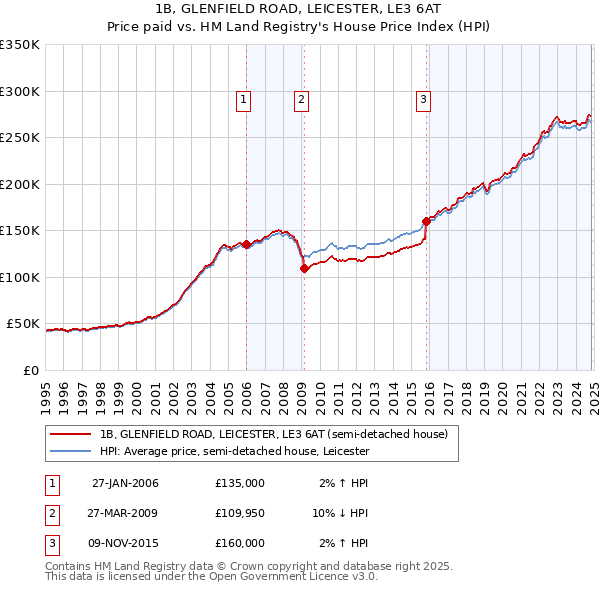 1B, GLENFIELD ROAD, LEICESTER, LE3 6AT: Price paid vs HM Land Registry's House Price Index